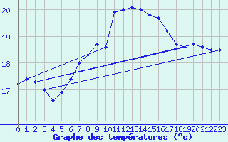 Courbe de tempratures pour Bares
