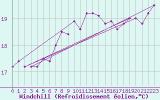 Courbe du refroidissement olien pour Bremerhaven