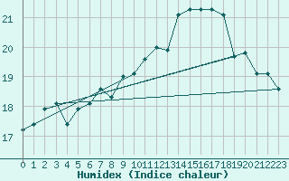 Courbe de l'humidex pour Castellbell i el Vilar (Esp)