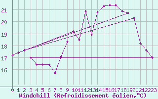 Courbe du refroidissement olien pour Saint-Georges-d