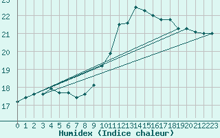 Courbe de l'humidex pour Chartres (28)