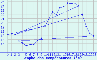 Courbe de tempratures pour Belfort-Dorans (90)