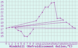 Courbe du refroidissement olien pour Salamanca