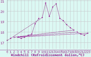 Courbe du refroidissement olien pour Sydfyns Flyveplads