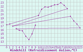 Courbe du refroidissement olien pour Pomrols (34)