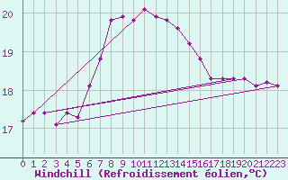 Courbe du refroidissement olien pour Swinoujscie