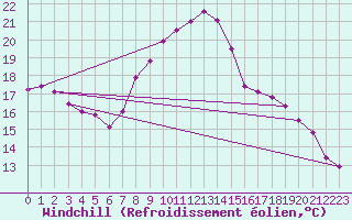 Courbe du refroidissement olien pour Krangede