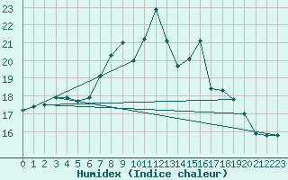 Courbe de l'humidex pour Luechow