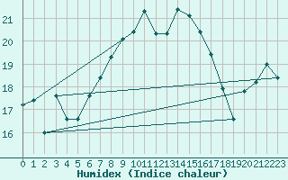 Courbe de l'humidex pour List / Sylt