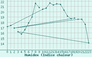 Courbe de l'humidex pour Bisoca
