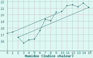 Courbe de l'humidex pour Gevelsberg-Oberbroek