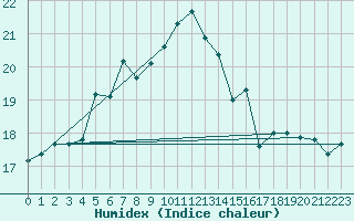 Courbe de l'humidex pour Brasov