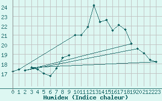 Courbe de l'humidex pour Koksijde (Be)