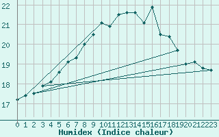 Courbe de l'humidex pour Dunkerque (59)