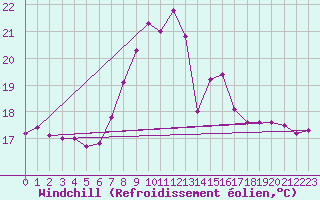 Courbe du refroidissement olien pour Crosby