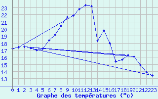 Courbe de tempratures pour Sihcajavri