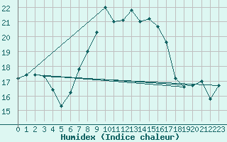 Courbe de l'humidex pour Barth