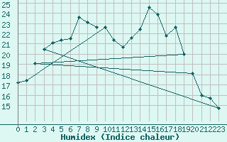 Courbe de l'humidex pour Hereford/Credenhill