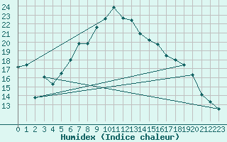 Courbe de l'humidex pour Shobdon