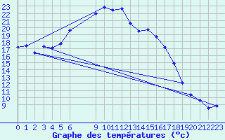 Courbe de tempratures pour Haparanda A