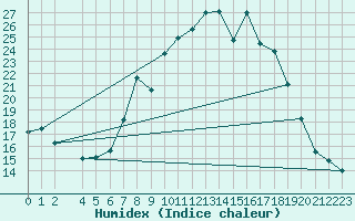 Courbe de l'humidex pour Herrera del Duque