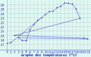 Courbe de tempratures pour Grossenzersdorf