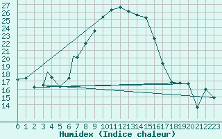 Courbe de l'humidex pour De Aar