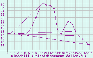 Courbe du refroidissement olien pour Courtelary