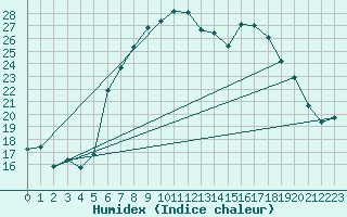 Courbe de l'humidex pour Biere