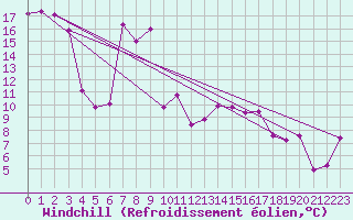 Courbe du refroidissement olien pour Carpentras (84)