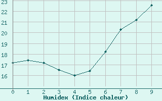 Courbe de l'humidex pour Borken in Westfalen