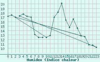 Courbe de l'humidex pour Engelberg