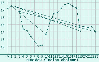 Courbe de l'humidex pour Blois (41)