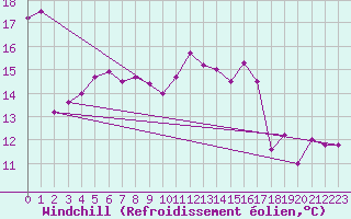 Courbe du refroidissement olien pour Saint-Brevin (44)