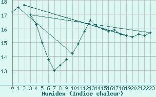 Courbe de l'humidex pour Warcop Range