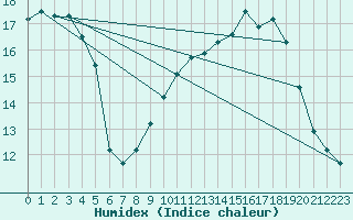 Courbe de l'humidex pour Saint-Brieuc (22)