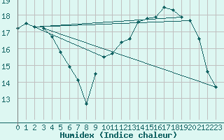 Courbe de l'humidex pour Fameck (57)