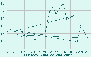Courbe de l'humidex pour Drogden