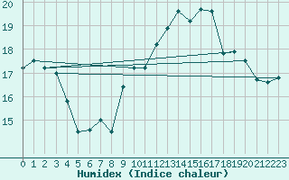 Courbe de l'humidex pour Toulon (83)