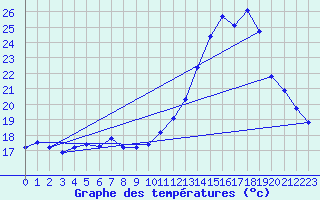 Courbe de tempratures pour Sain-Bel (69)