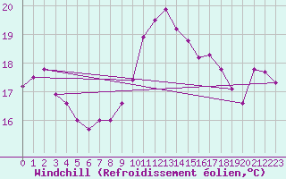 Courbe du refroidissement olien pour Orange (84)