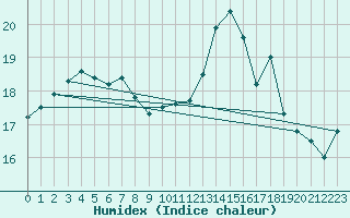 Courbe de l'humidex pour Toulon (83)