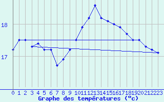 Courbe de tempratures pour Cap Pertusato (2A)