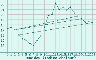 Courbe de l'humidex pour Millau (12)