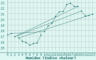 Courbe de l'humidex pour Sallles d'Aude (11)