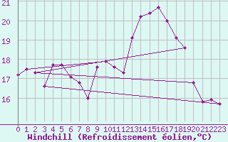 Courbe du refroidissement olien pour Dunkerque (59)