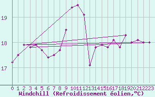 Courbe du refroidissement olien pour Cognac (16)