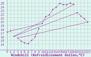 Courbe du refroidissement olien pour Roanne (42)
