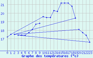 Courbe de tempratures pour Melle (Be)