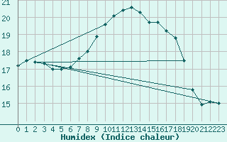 Courbe de l'humidex pour Scilly - Saint Mary's (UK)